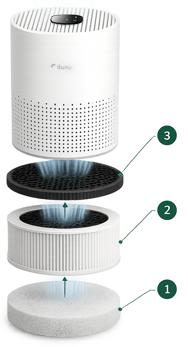 Exploded view of the Ilume 3-layer filter